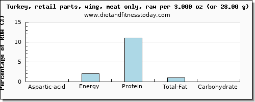aspartic acid and nutritional content in turkey wing